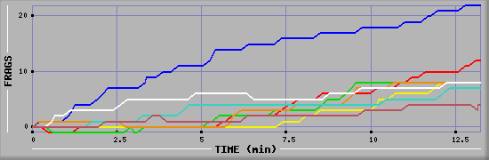 Frag Graph