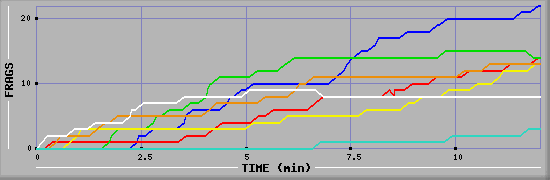 Frag Graph