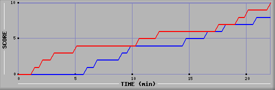 Team Scoring Graph