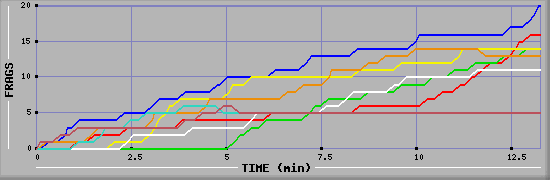 Frag Graph