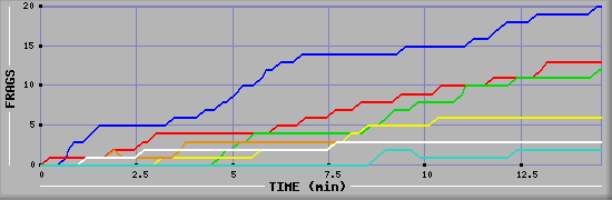 Frag Graph