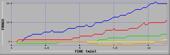 Frag Graph