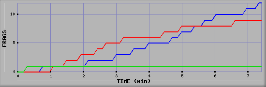 Frag Graph