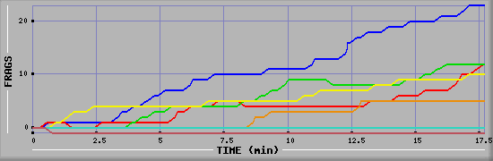 Frag Graph