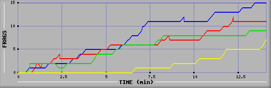 Frag Graph