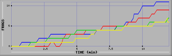 Frag Graph