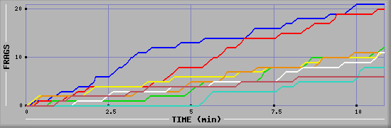 Frag Graph