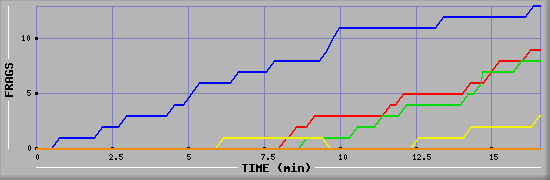 Frag Graph