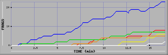 Frag Graph