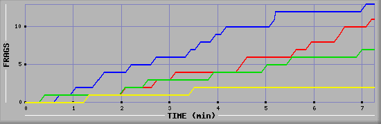 Frag Graph