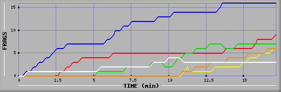 Frag Graph