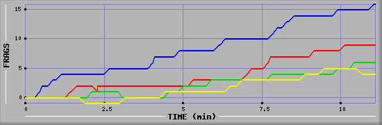 Frag Graph