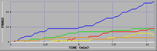 Frag Graph