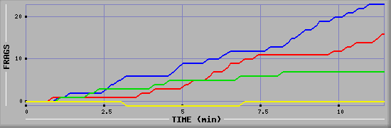 Frag Graph