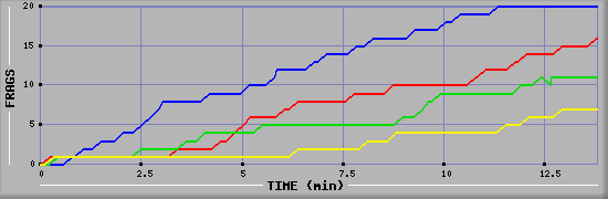 Frag Graph