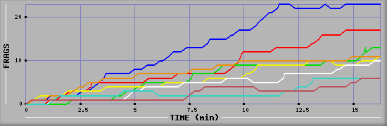 Frag Graph