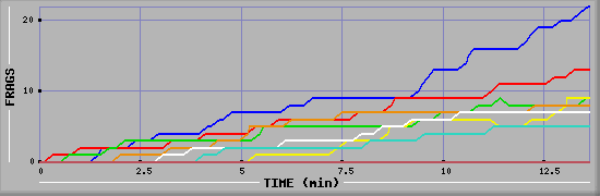 Frag Graph