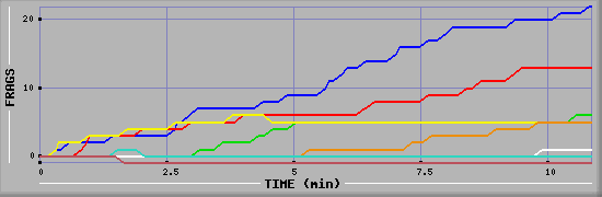 Frag Graph