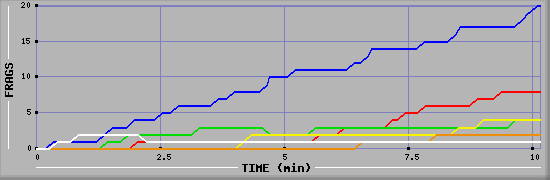 Frag Graph