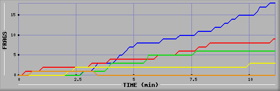 Frag Graph