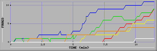 Frag Graph