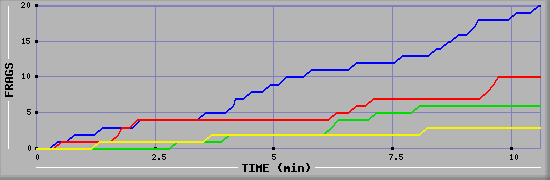 Frag Graph