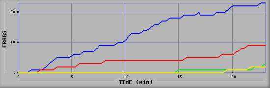 Frag Graph