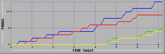 Frag Graph