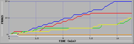 Frag Graph