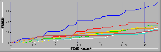 Frag Graph