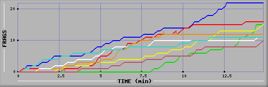 Frag Graph