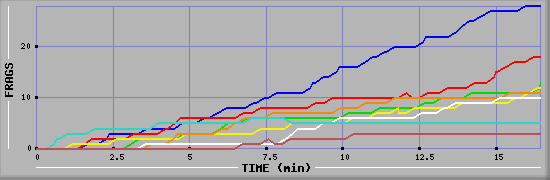 Frag Graph