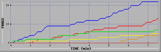 Frag Graph