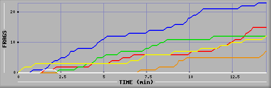 Frag Graph