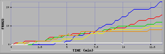 Frag Graph