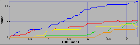 Frag Graph