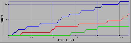 Frag Graph