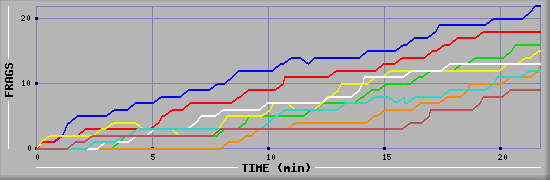 Frag Graph