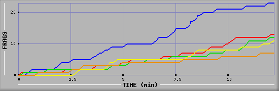 Frag Graph