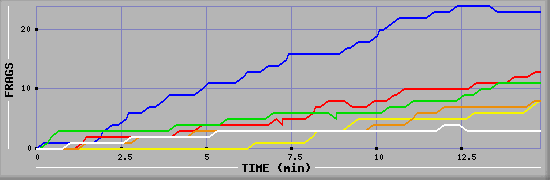 Frag Graph
