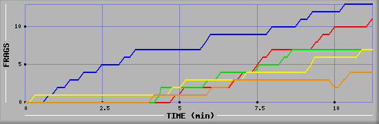 Frag Graph