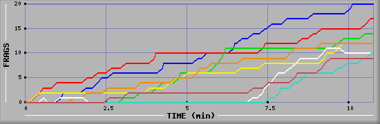 Frag Graph