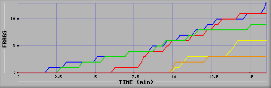 Frag Graph