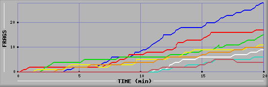 Frag Graph