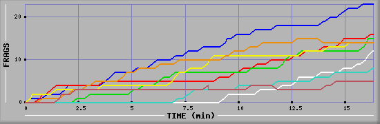 Frag Graph