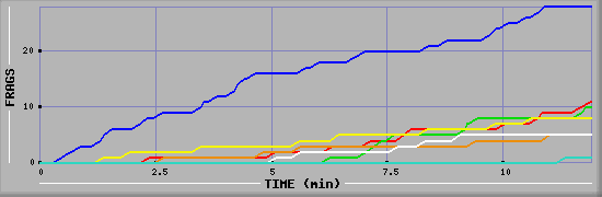 Frag Graph