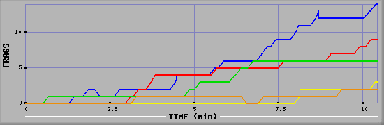 Frag Graph