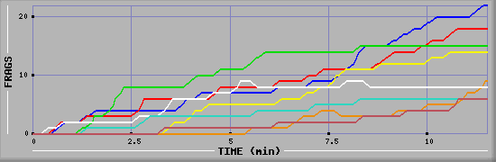 Frag Graph