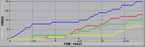 Frag Graph
