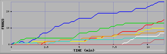 Frag Graph